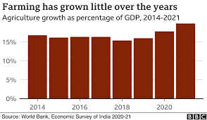 India’s Growth was massive till 2019 but now its Sluggish under BJP after 2019